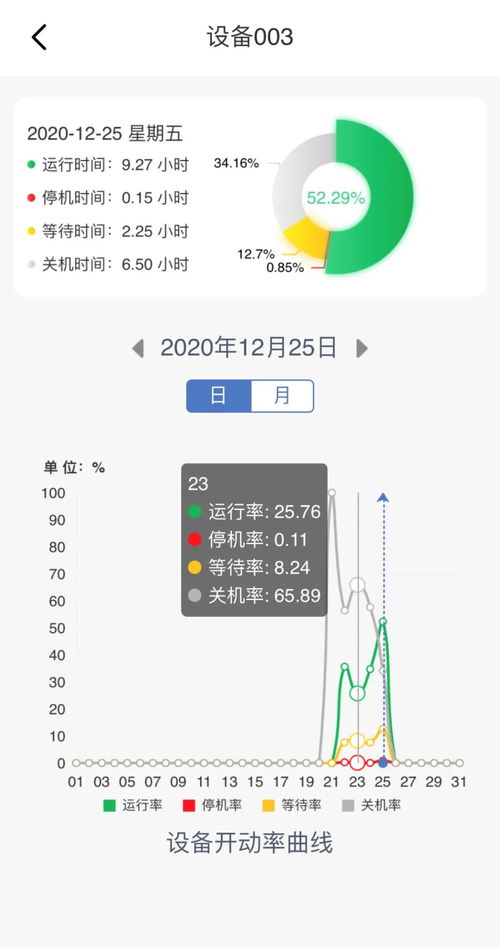 怎么知道一臺設備每天故障停機的時間及時長
